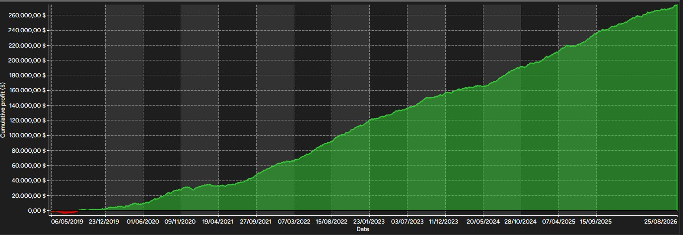 Cumulative net profit curve from the TSOPEN backtest in the NinjaTrader 8 Strategy Analyzer, running more than seven years and finishing above $274,406