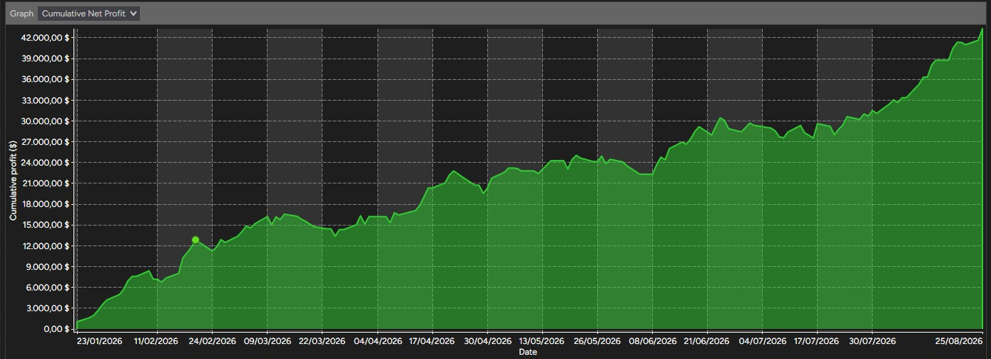 Cumulative profit curve for the last 7 months of the TSOPEN backtest, rising to $43,322 gross on a $50,000 account