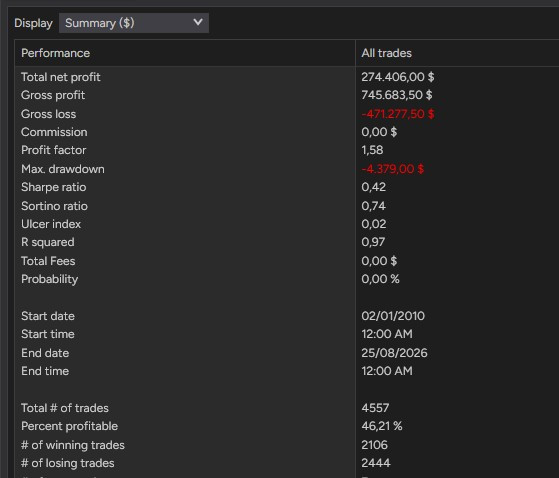 NinjaTrader 8 Strategy Analyzer summary panel for the TSOPEN backtest, showing $274,406 gross profit, 4,557 trades, a 46.2% win rate, profit factor 1.58 and a maximum drawdown of $4,379