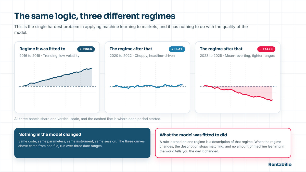 A chart of the same trading rule applied across three different market regimes, showing the equity curve rising in the first, flat in the second and falling in the third.