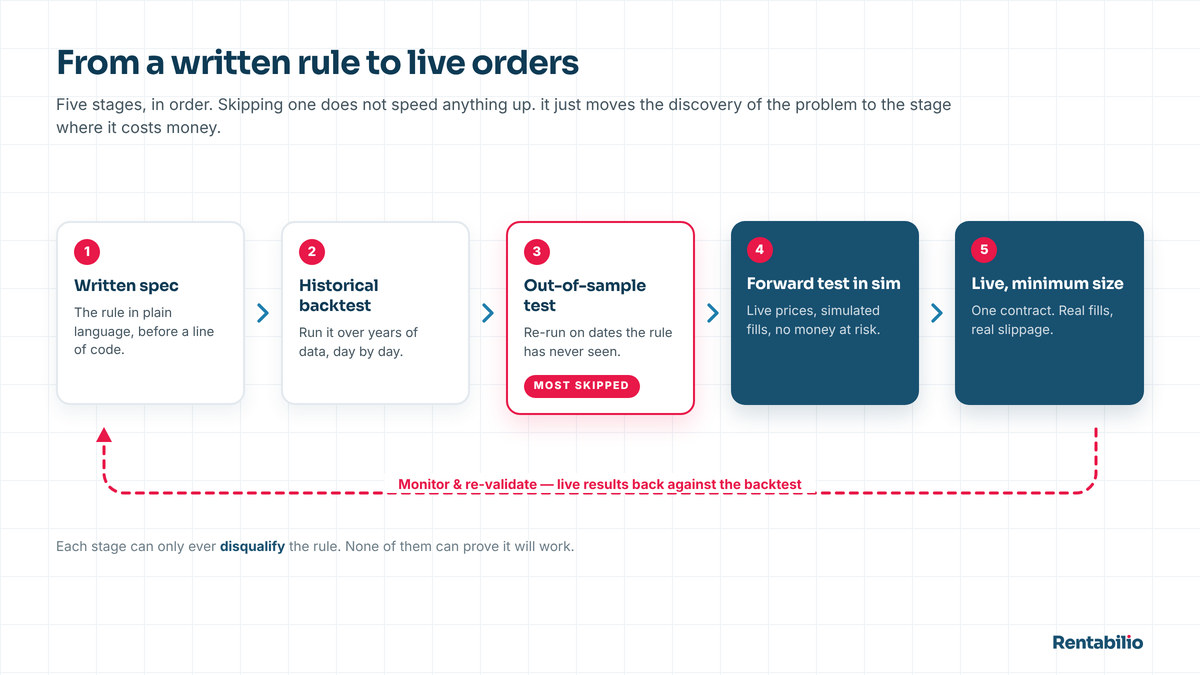 Pipeline diagram showing five stages of building a trading algorithm: written specification, historical backtest, out-of-sample test, forward test in simulation, and live deployment at minimum size, with a monitoring loop feeding back from the last stage.
