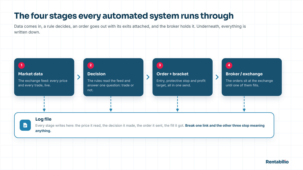 Diagram of the four stages of an automated trading system: an exchange data feed flowing into a decision block, the decision block sending an entry order with stop and target attached to the broker, and every stage writing into a log file.