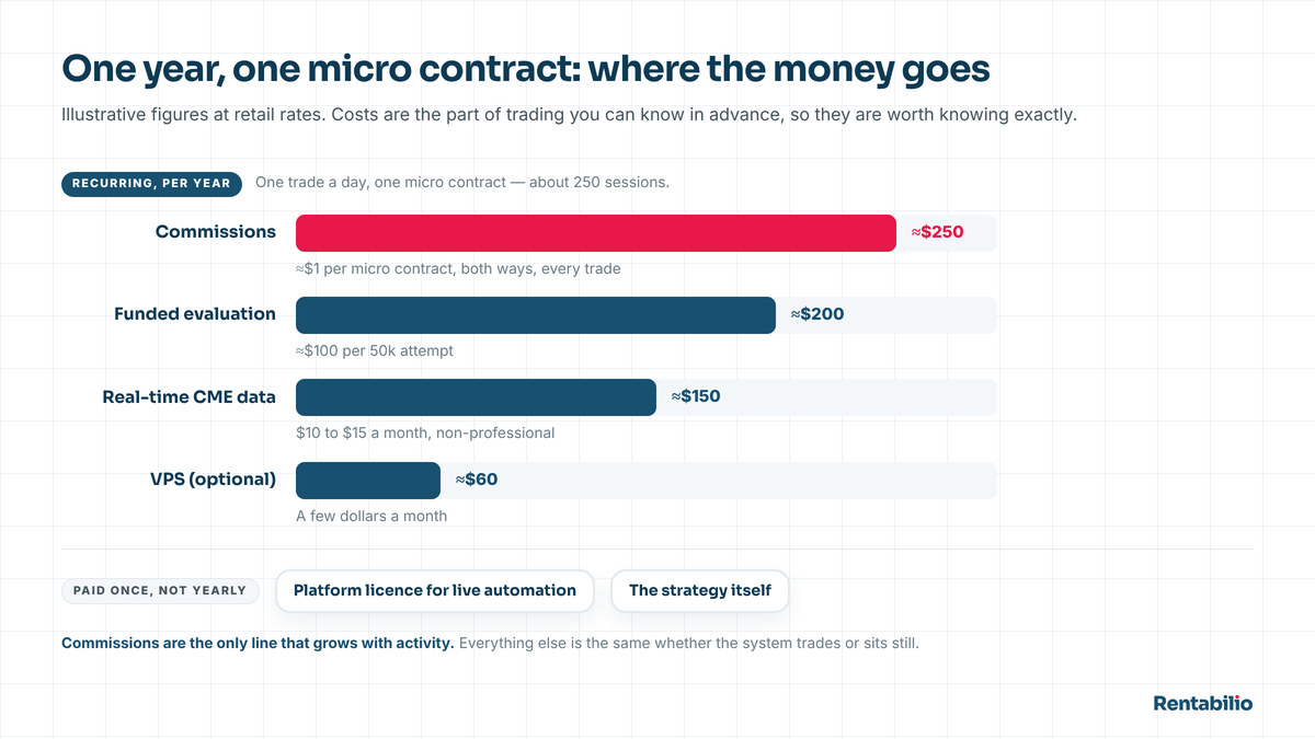 Cost breakdown for one year of running an automated futures system on one micro contract, with commissions as the largest slice, then evaluation fees, market data and the VPS, and the one-time platform license and strategy purchase shown separately below the recurring costs.