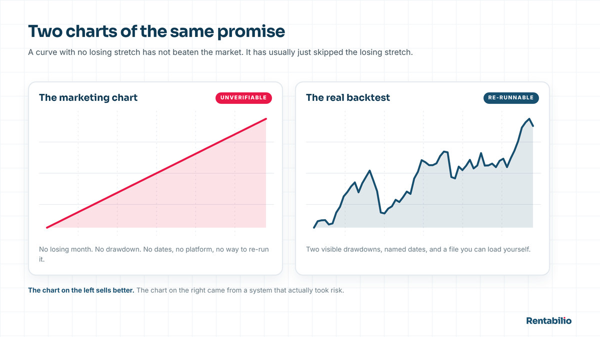 Two equity curves side by side: a suspiciously straight line labeled as a marketing chart, and a jagged rising line with visible drawdowns labeled as a real backtest.