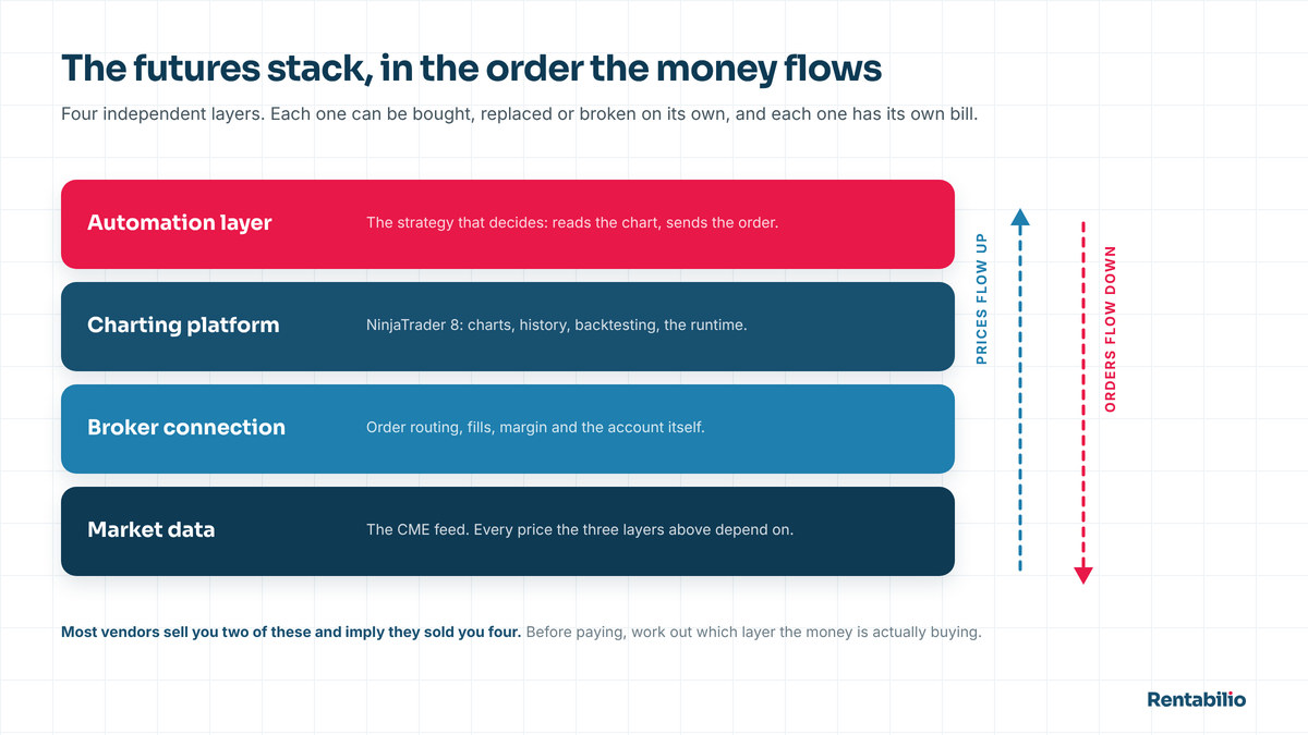 Diagram of the four layers of a futures trading stack: market data feeding a charting platform, the platform routing orders through a broker connection, and an automation layer running on top.