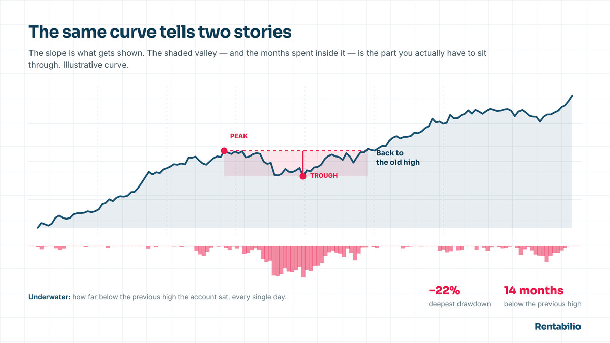 An equity curve climbing over several years with its deepest peak-to-trough drawdown shaded, and the number of months spent below the previous high marked underneath.