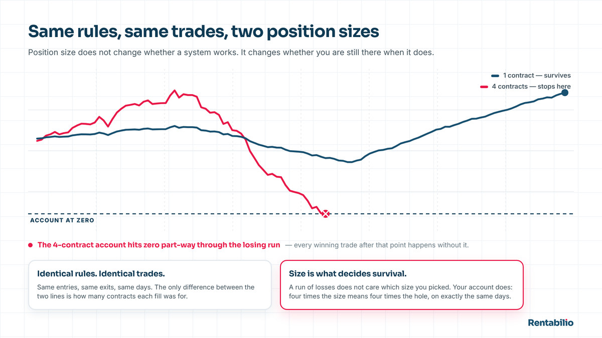 Two account equity curves produced by identical trading rules, one sized at one contract and one at four, with the larger position falling below zero during a losing run.