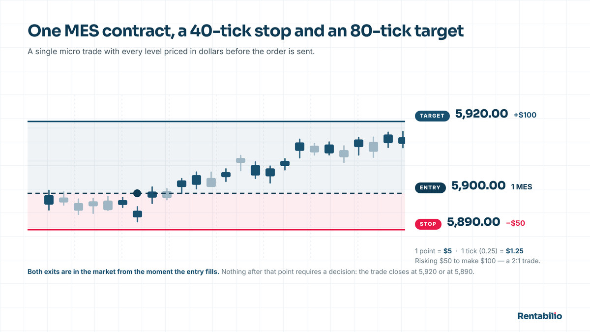 A price chart of a single micro futures trade showing the entry at 5,900, the stop order at 5,890 and the profit target at 5,920, with the dollar value of each level labeled.