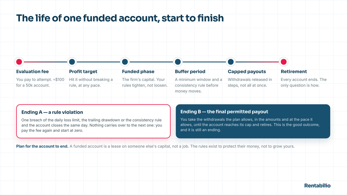 Timeline diagram of a funded futures account: evaluation fee, profit target, funded phase, buffer period, capped payouts, and account retirement.