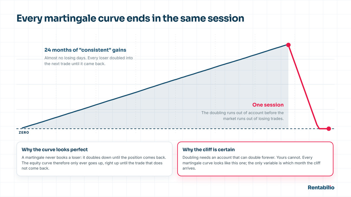 An equity curve rising in a smooth straight line for two years and then dropping vertically to zero in a single session.