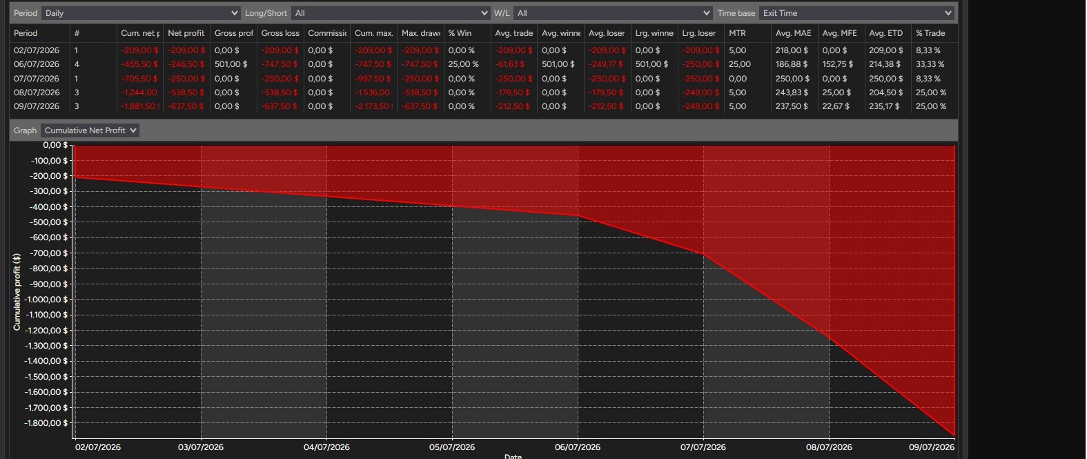 NinjaTrader 8 Strategy Analyzer cumulative profit chart for a single losing week, entirely red, falling from zero to about minus 1,800 dollars