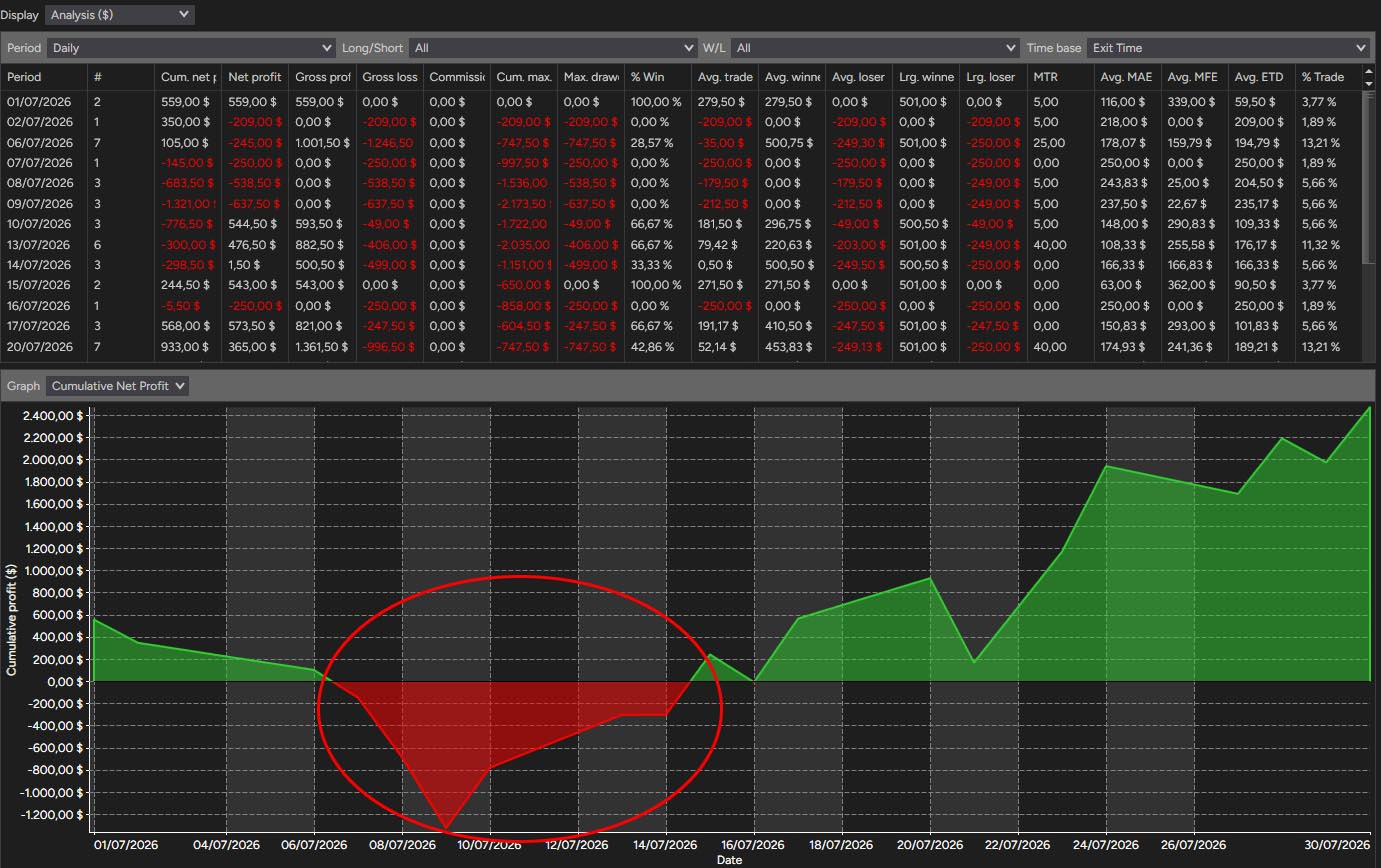 Monthly cumulative profit chart with the losing week circled in red, showing the curve recovering afterwards and finishing the month at a new high