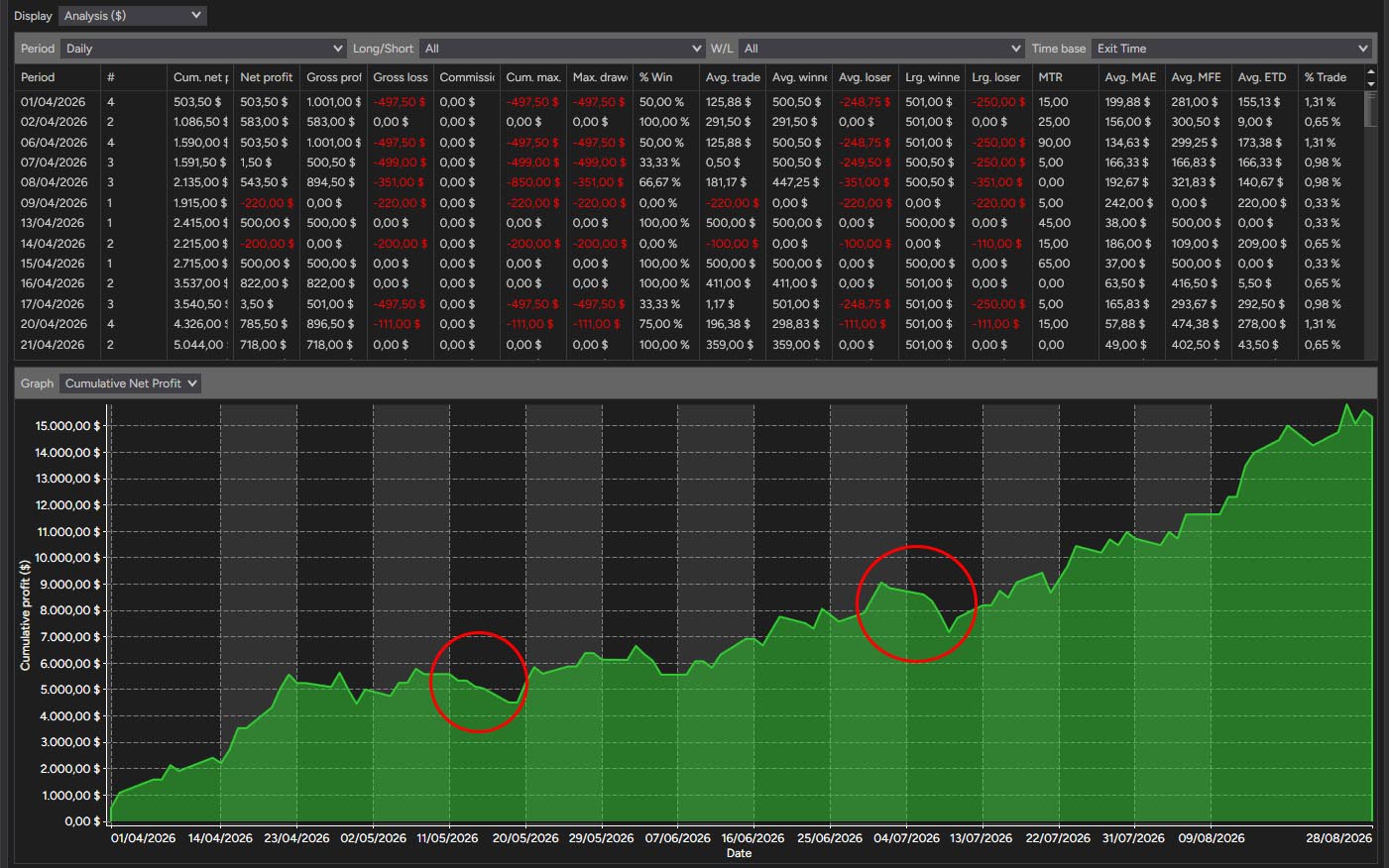 Cumulative profit chart over five months rising steadily from zero, with two small circled dips marking losing stretches along the way